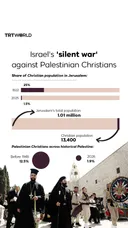 Israel's 'silent war' against Palestinian Christians