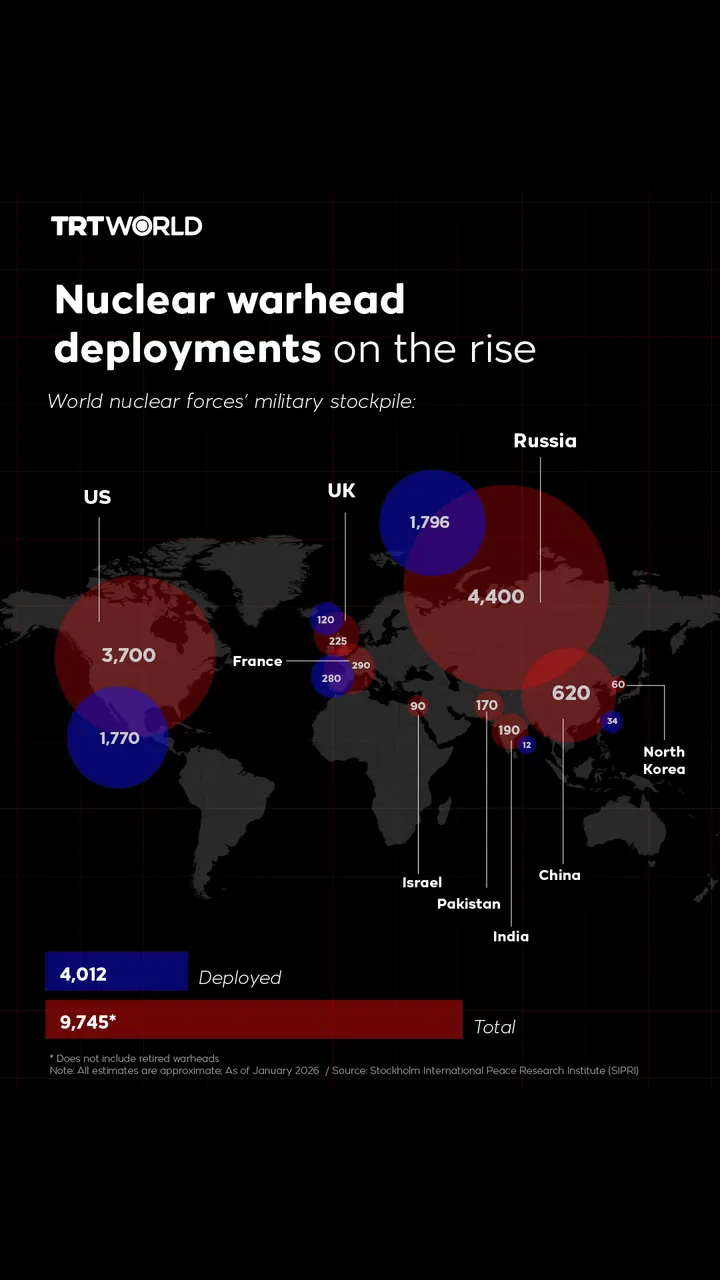 Nuclear warhead deployments on the rise